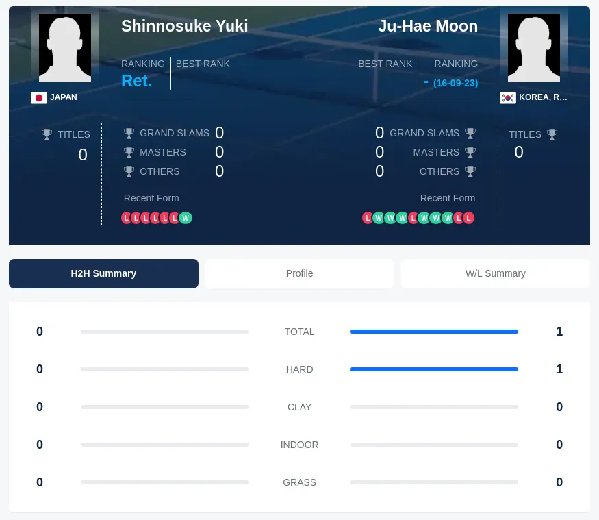 Yuki Moon H2h Summary Stats