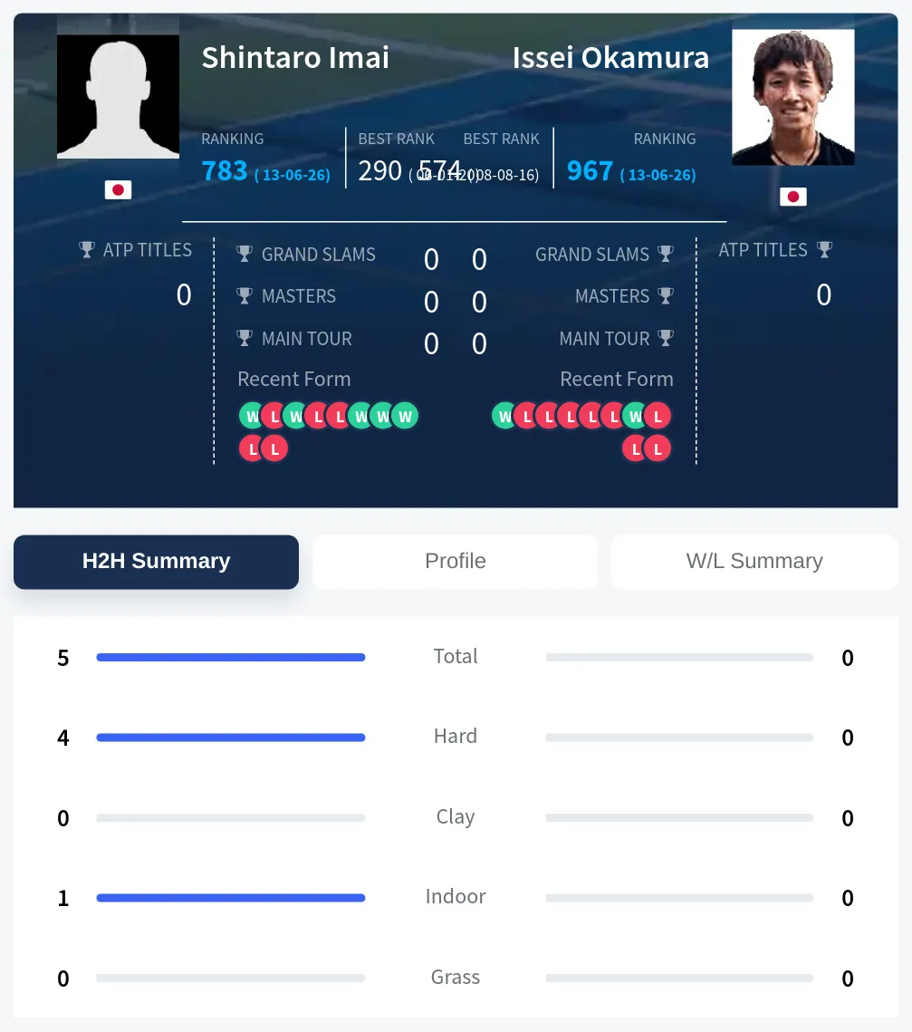 Imai Okamura H2h Summary Stats