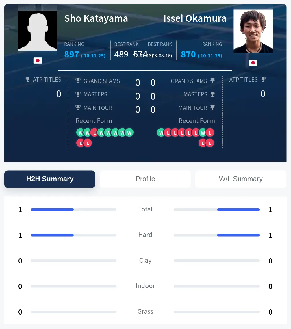 Okamura Katayama H2h Summary Stats