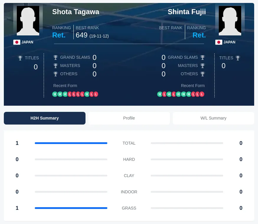 Fujii Tagawa H2h Summary Stats