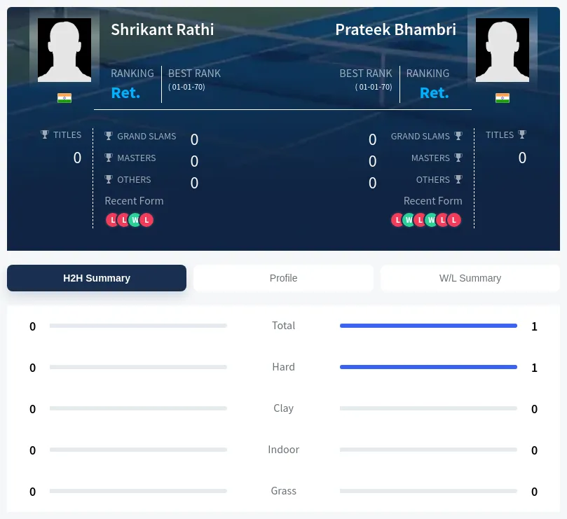 Rathi Bhambri H2h Summary Stats