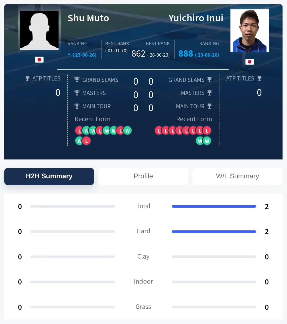 Muto Inui H2h Summary Stats