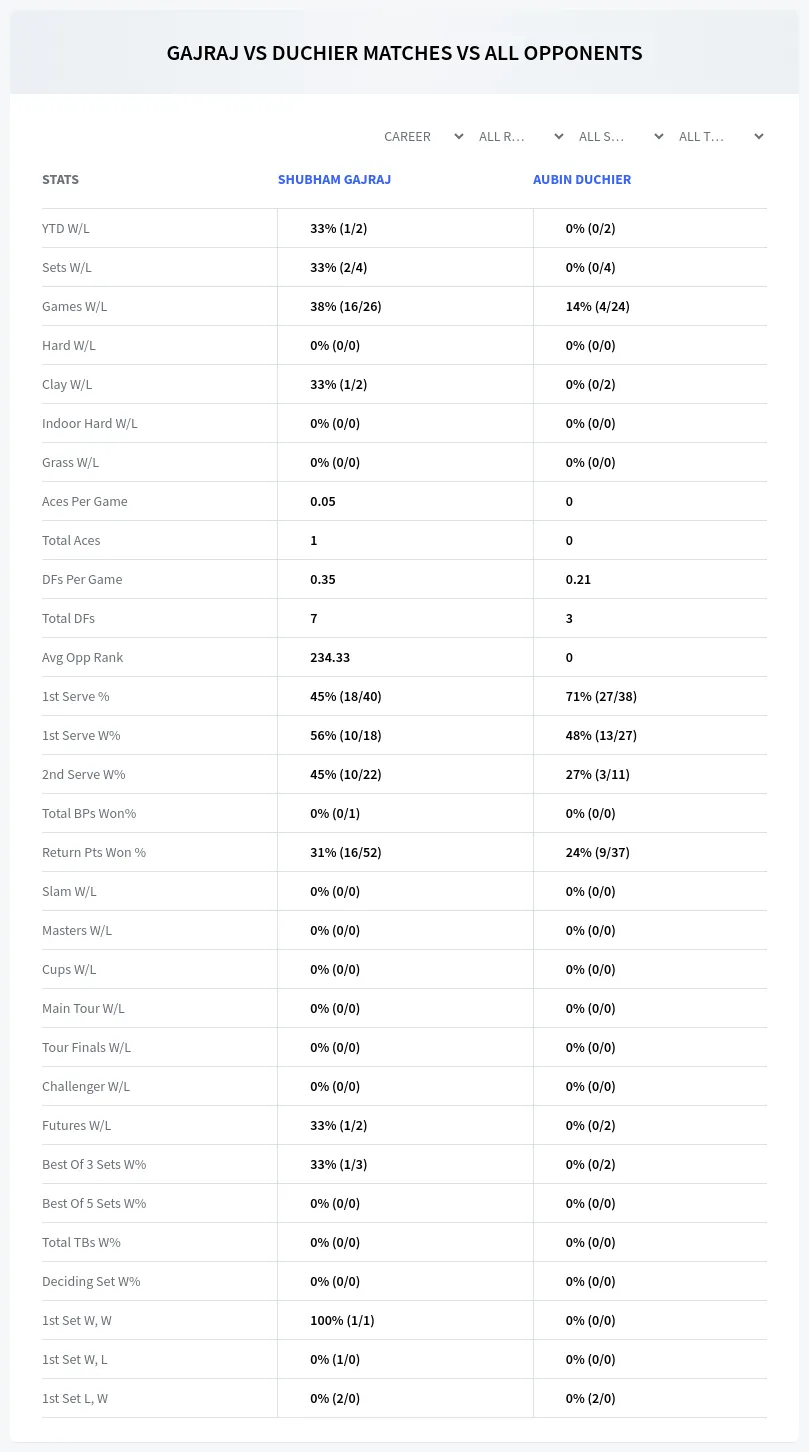 Shubham Gajraj Aubin Duchier Prediction Stats