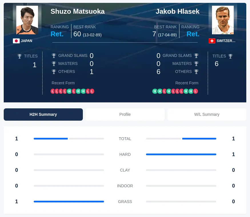 Matsuoka Hlasek H2h Summary Stats