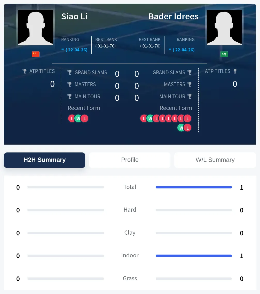 Li Idrees H2h Summary Stats