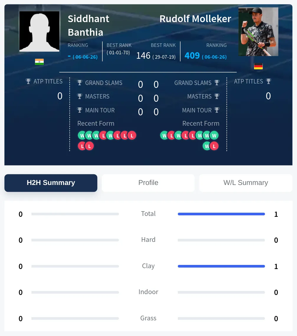Molleker Banthia H2h Summary Stats