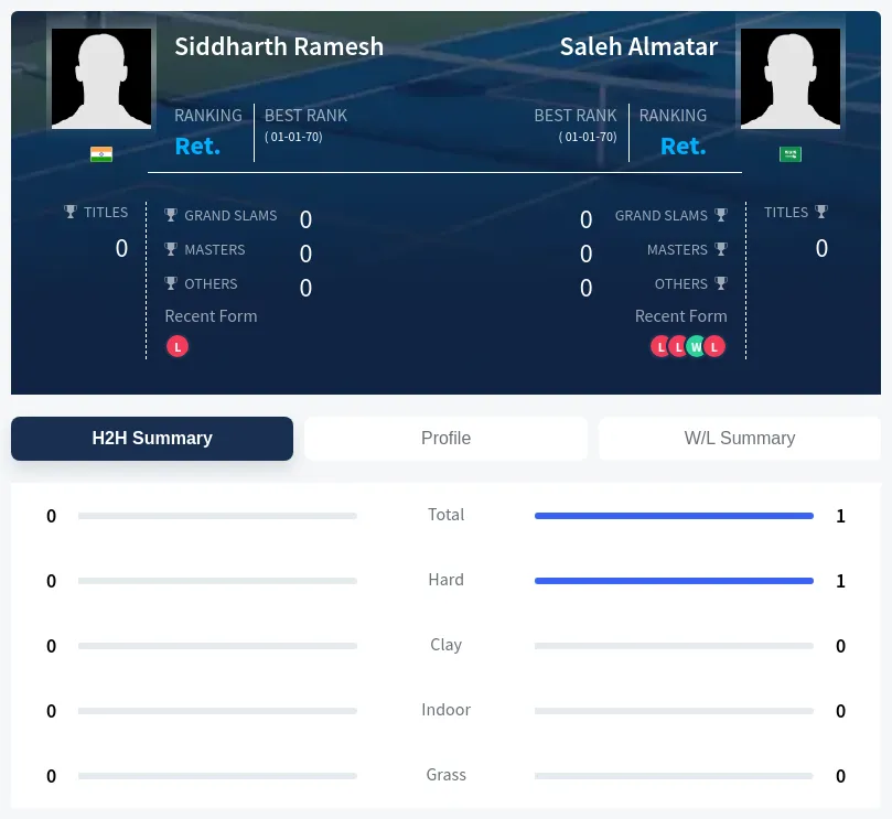 Ramesh Almatar H2h Summary Stats