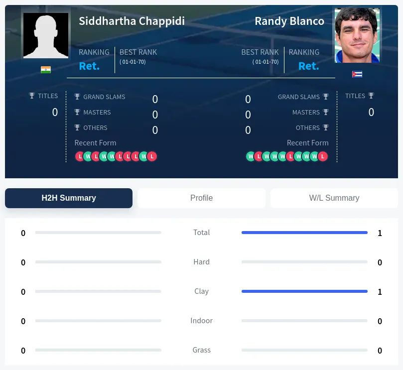 Blanco Chappidi H2h Summary Stats