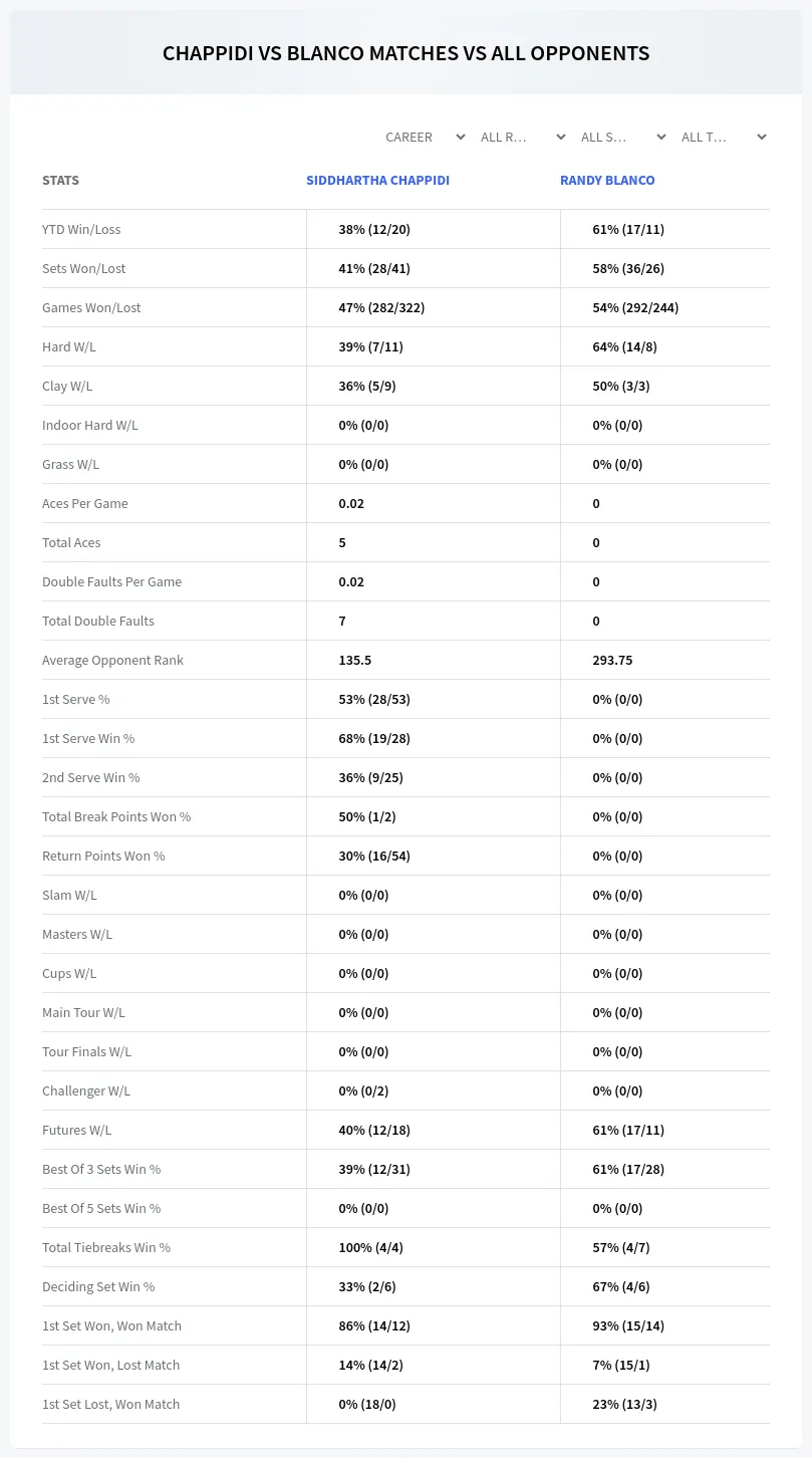 Randy Blanco Siddhartha Chappidi Prediction Stats