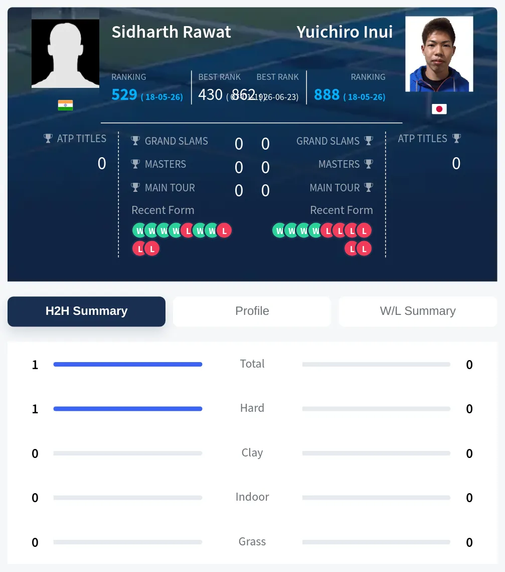 Rawat Inui H2h Summary Stats