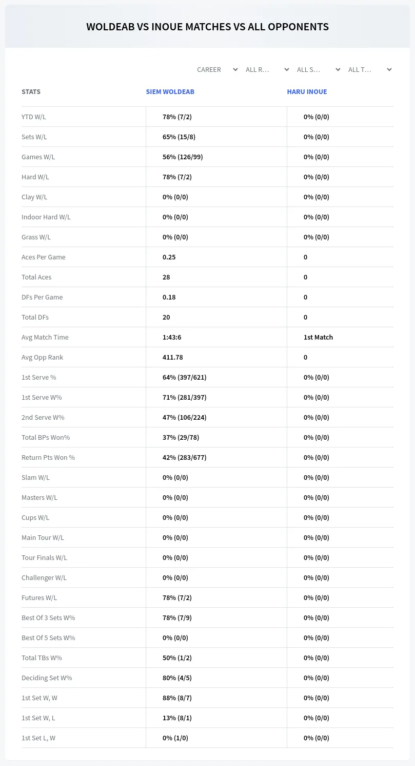 Siem Woldeab Haru Inoue Prediction Stats