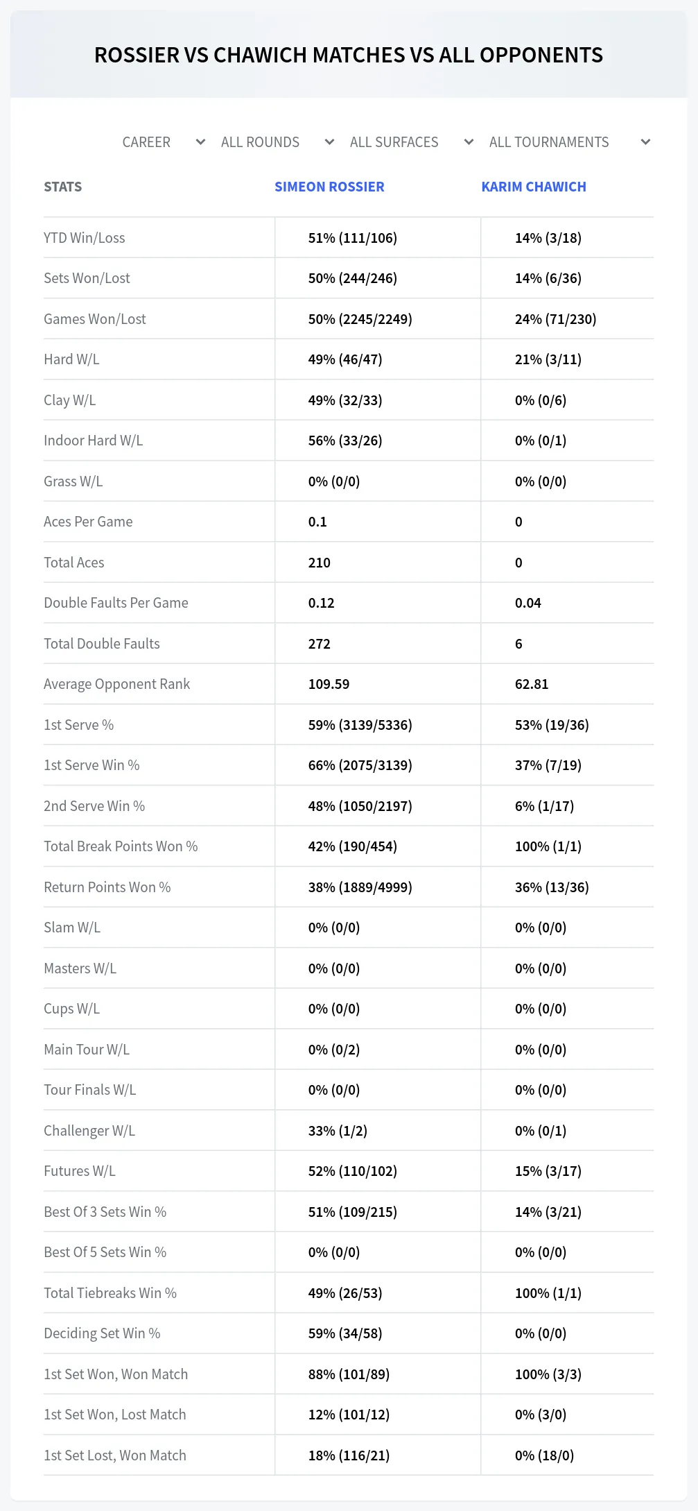 Simeon Rossier Karim Chawich Prediction Stats