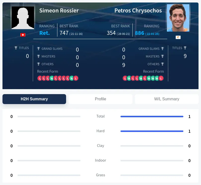 Chrysochos Rossier H2h Summary Stats
