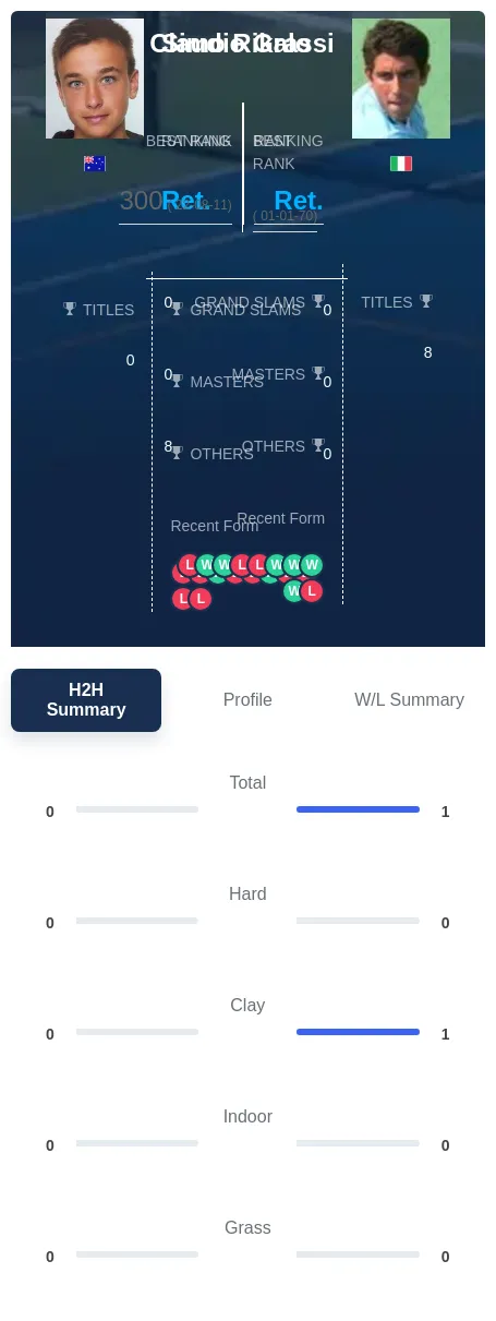 Rikalo Grassi H2h Summary Stats