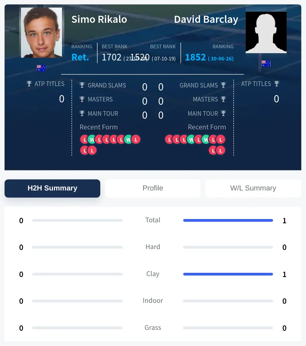 Rikalo Barclay H2h Summary Stats