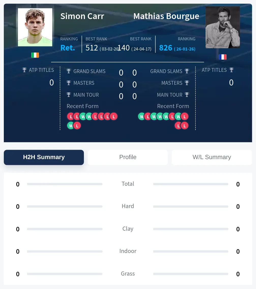 Carr Bourgue H2h Summary Stats