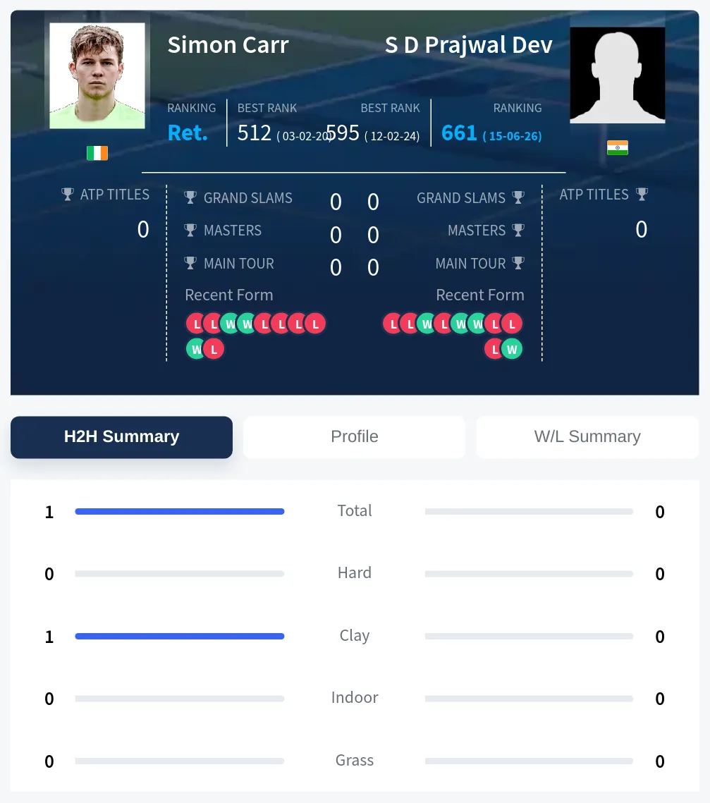 Carr Dev H2h Summary Stats
