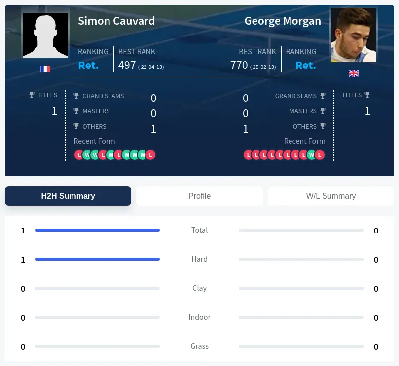 Cauvard Morgan H2h Summary Stats