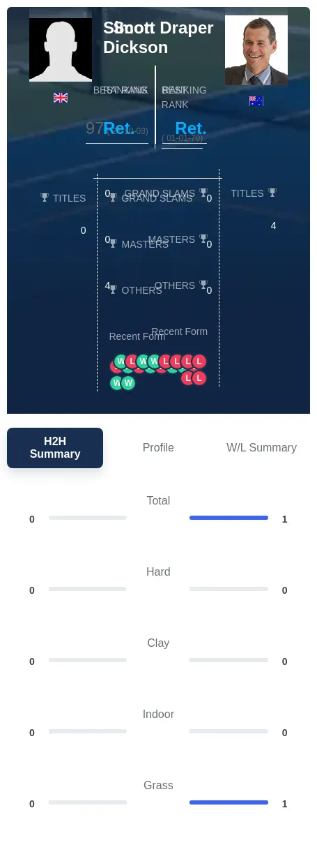 Dickson Draper H2h Summary Stats