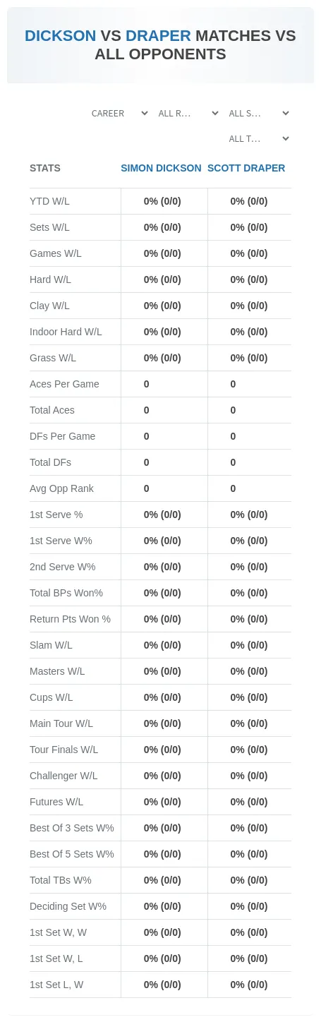 Simon Dickson Scott Draper Prediction Stats