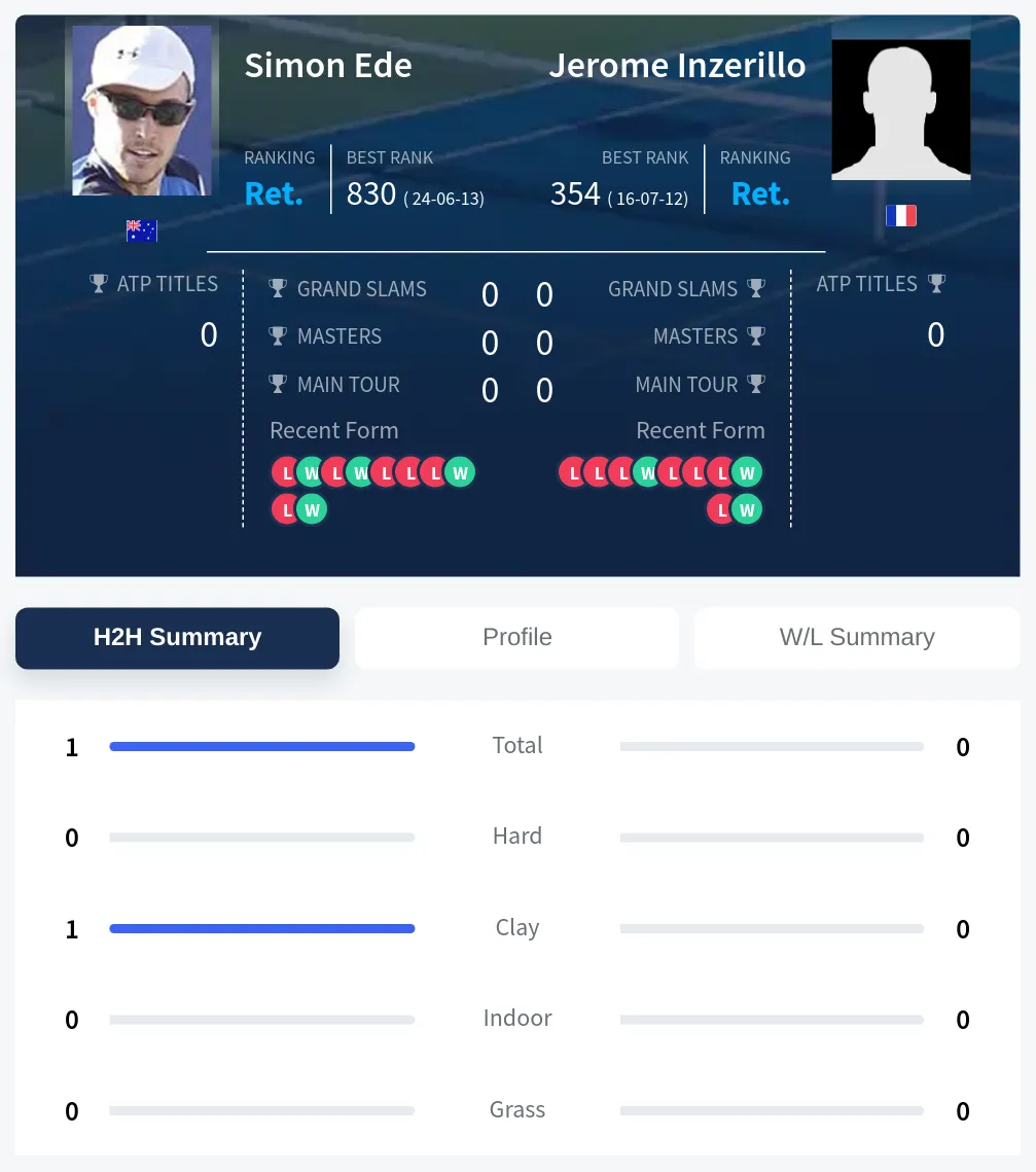 Ede Inzerillo H2h Summary Stats