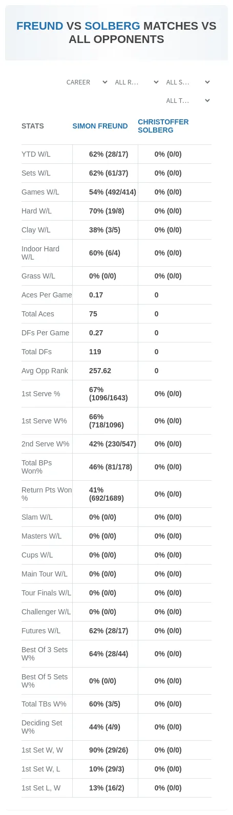 Simon Freund Christoffer Solberg Prediction Stats