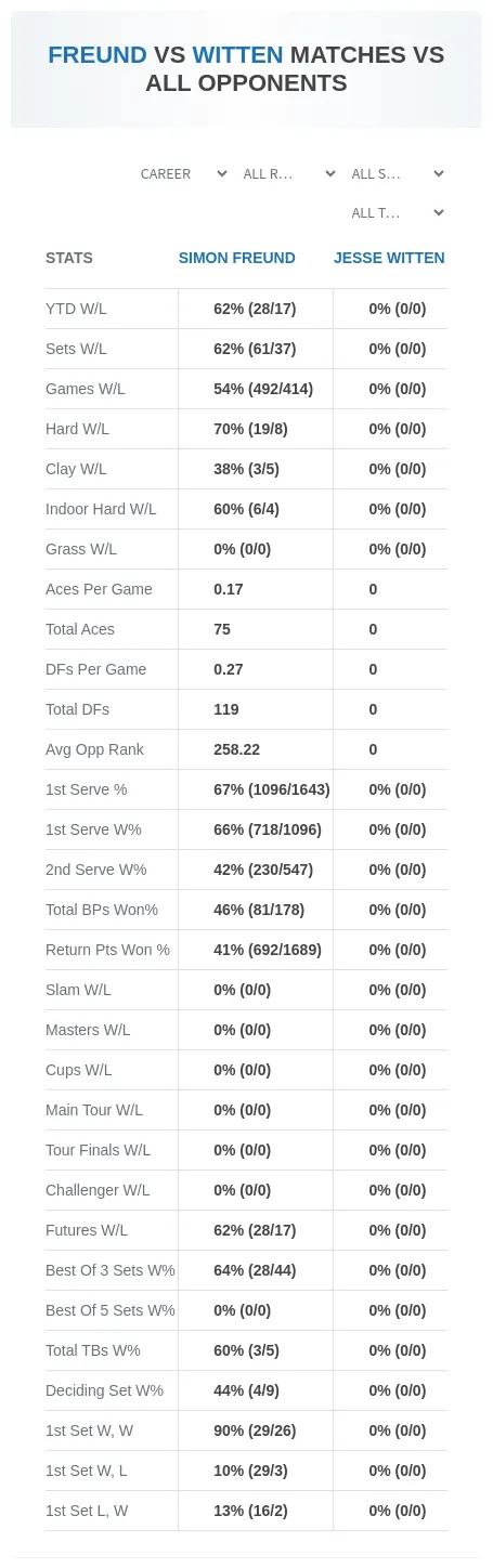 Simon Freund Jesse Witten Prediction Stats