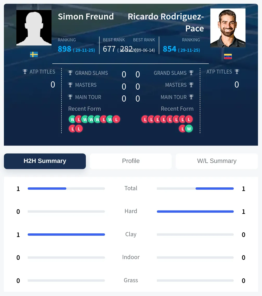 Rodriguez-Pace Freund H2h Summary Stats