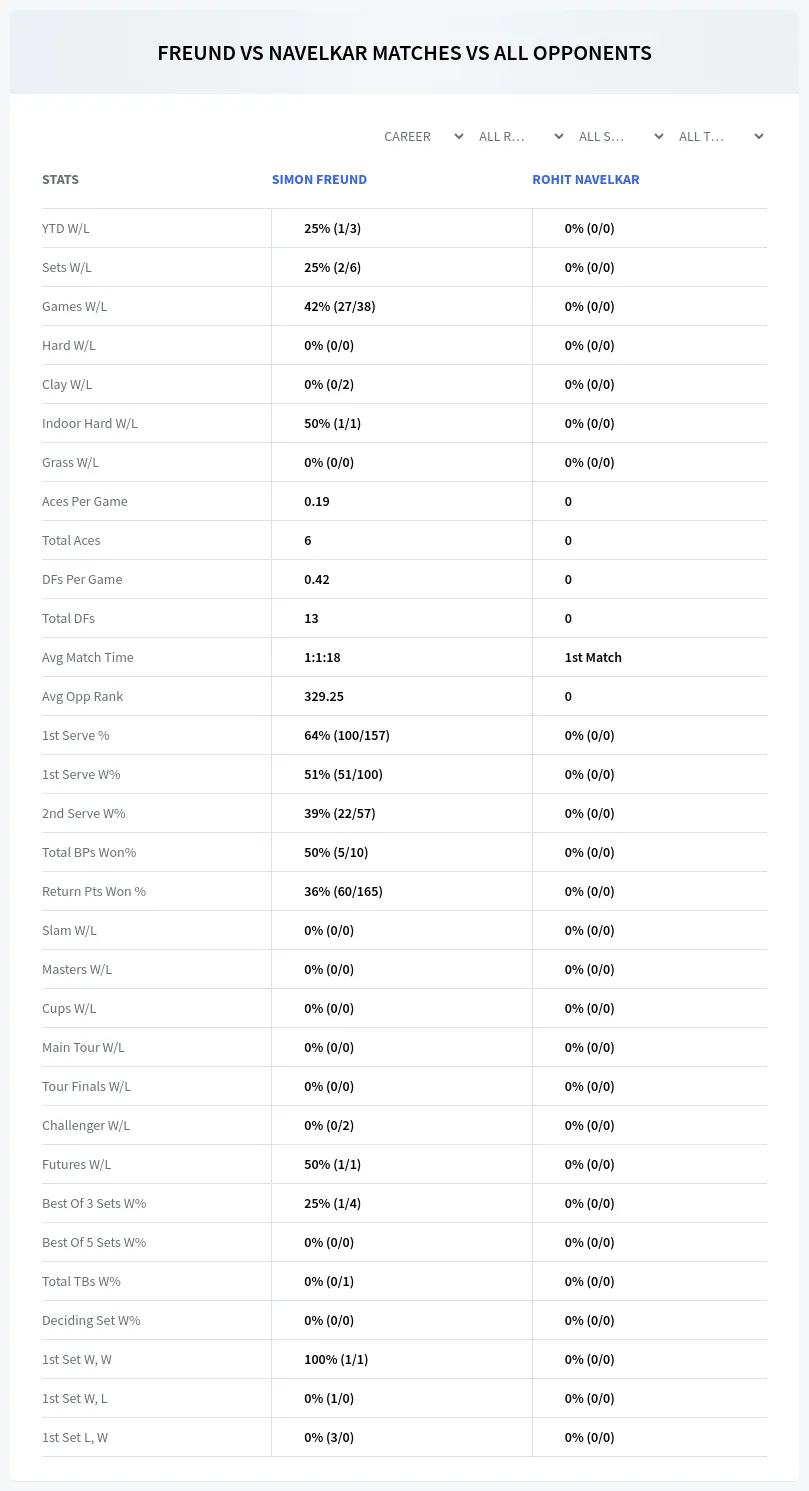 Simon Freund Rohit Navelkar Prediction Stats