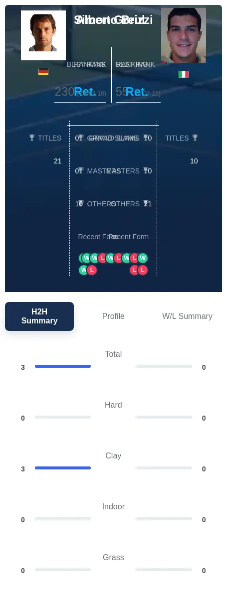 Greul Brizzi H2h Summary Stats