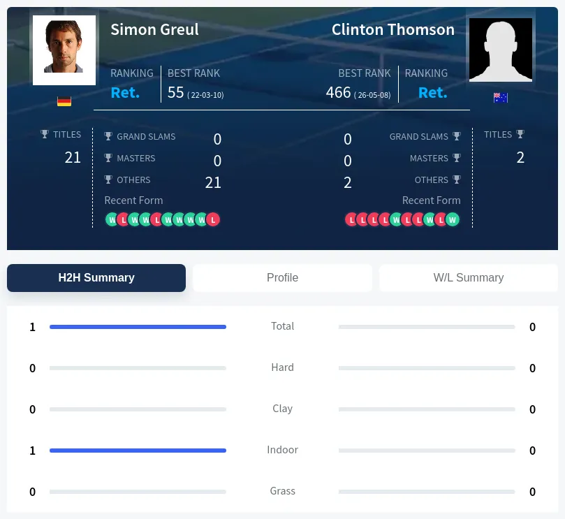 Greul Thomson H2h Summary Stats