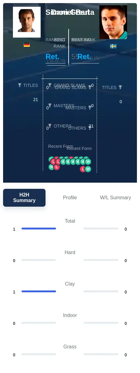 Berta Greul H2h Summary Stats