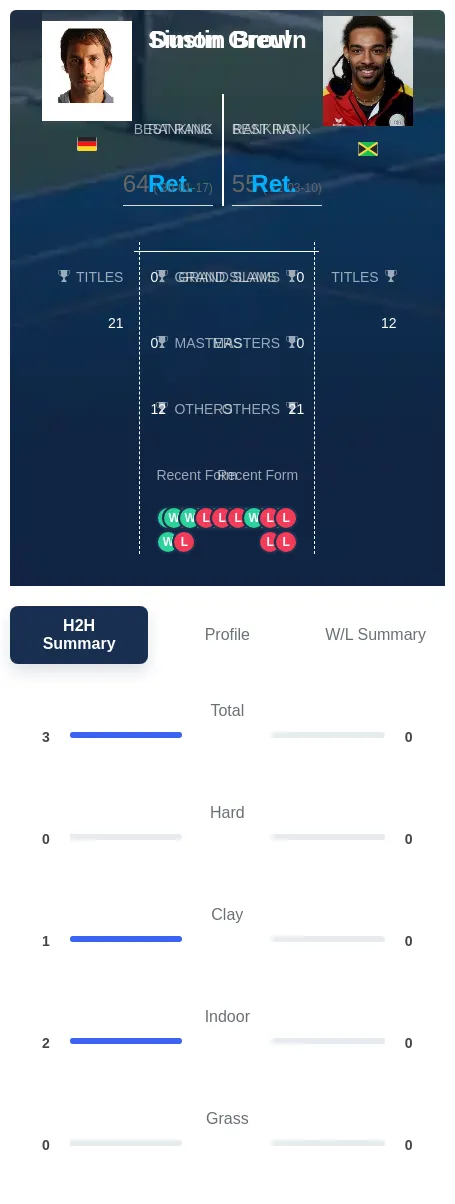 Greul Brown H2h Summary Stats