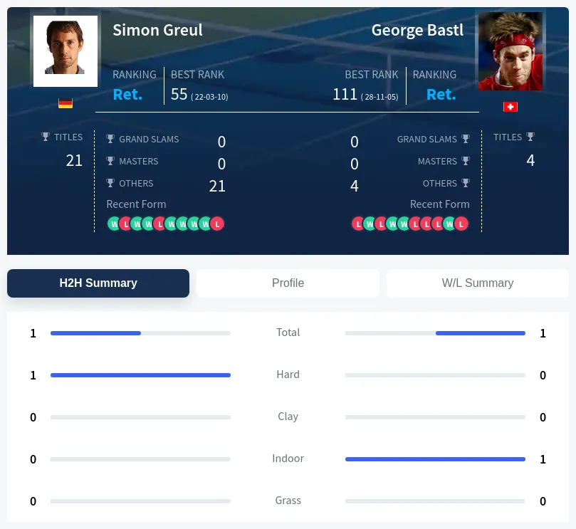 Bastl Greul H2h Summary Stats