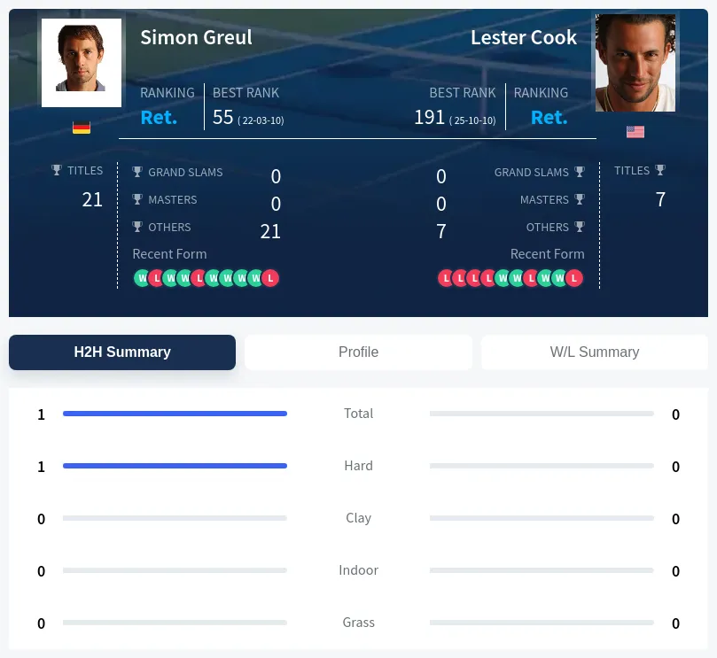 Greul Cook H2h Summary Stats