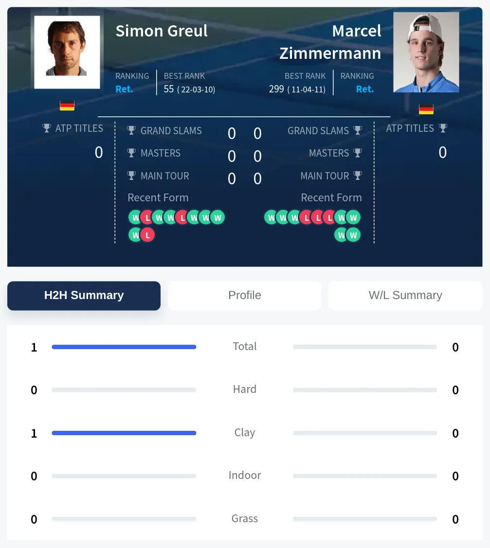 Greul Zimmermann H2h Summary Stats