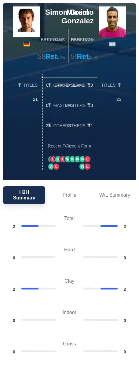 Greul Gonzalez H2h Summary Stats