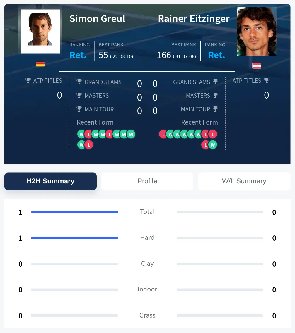 Greul Eitzinger H2h Summary Stats