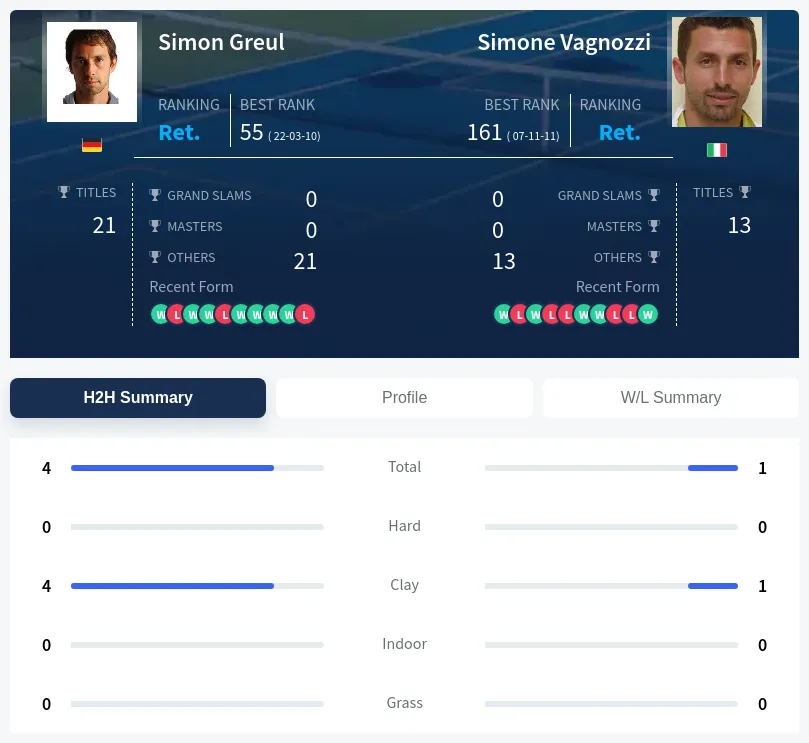 Vagnozzi Greul H2h Summary Stats