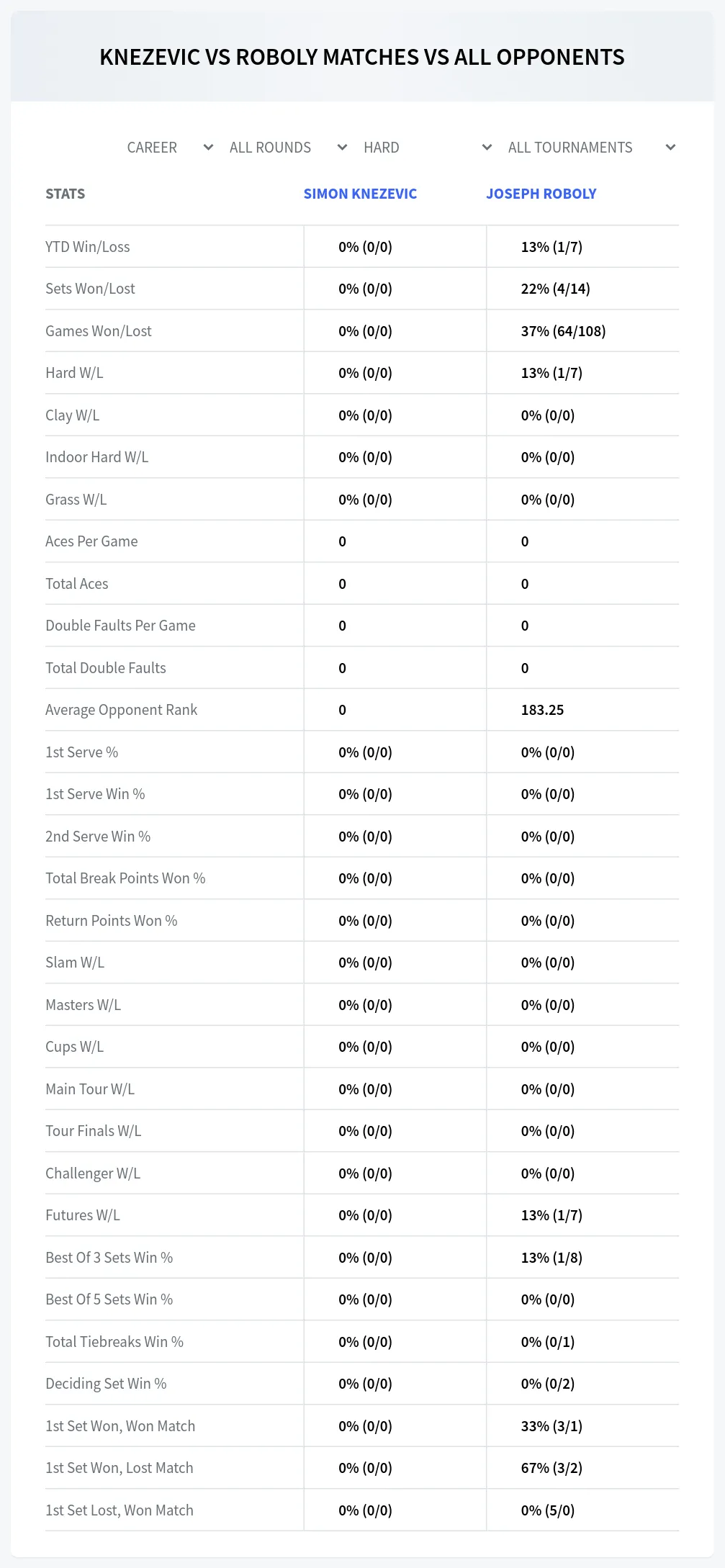 Simon Knezevic Joseph Roboly Prediction Stats