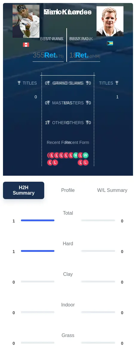 Larose Knowles H2h Summary Stats