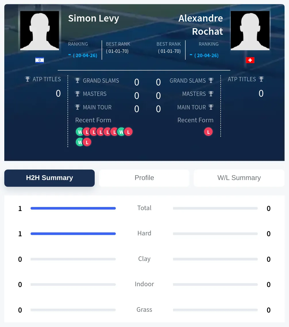 Levy Rochat H2h Summary Stats