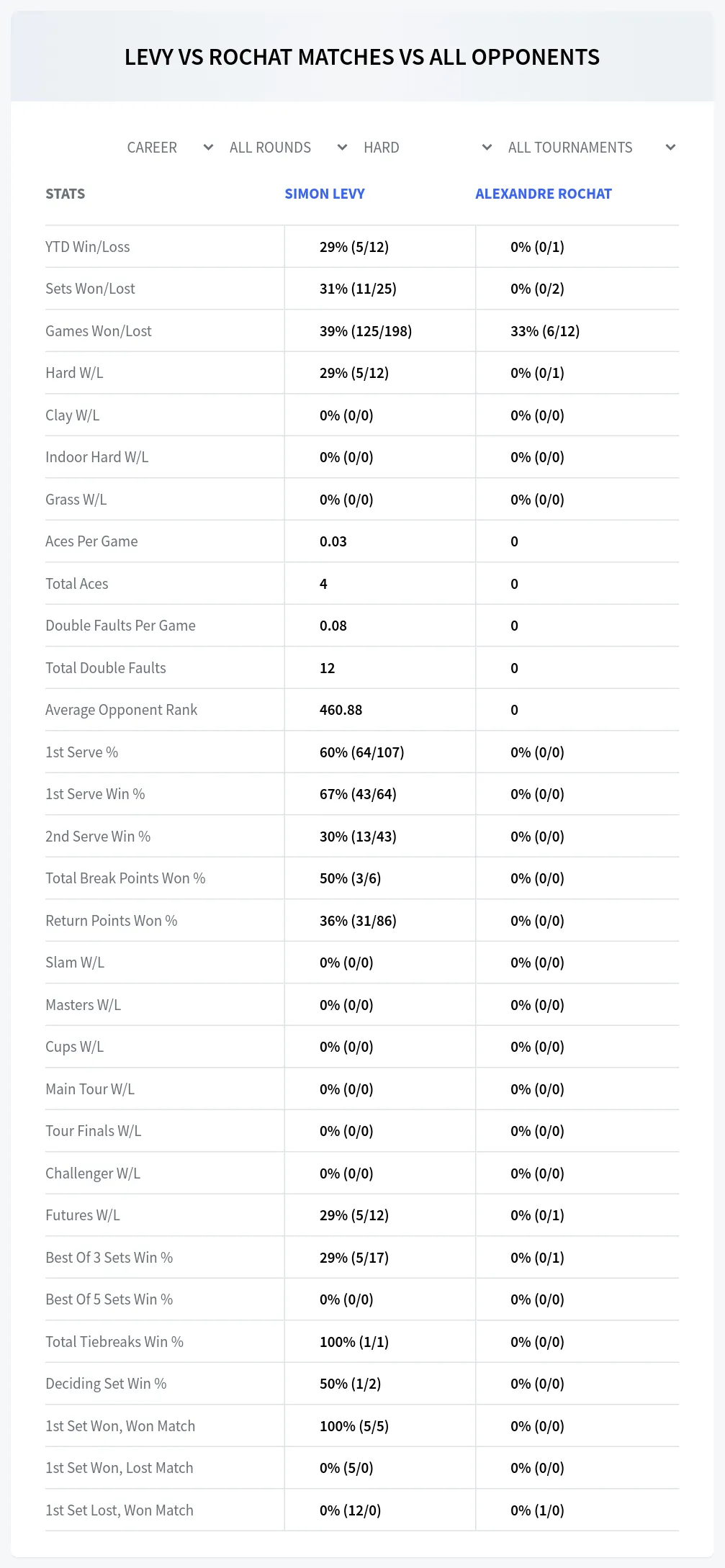 Simon Levy Alexandre Rochat Prediction Stats