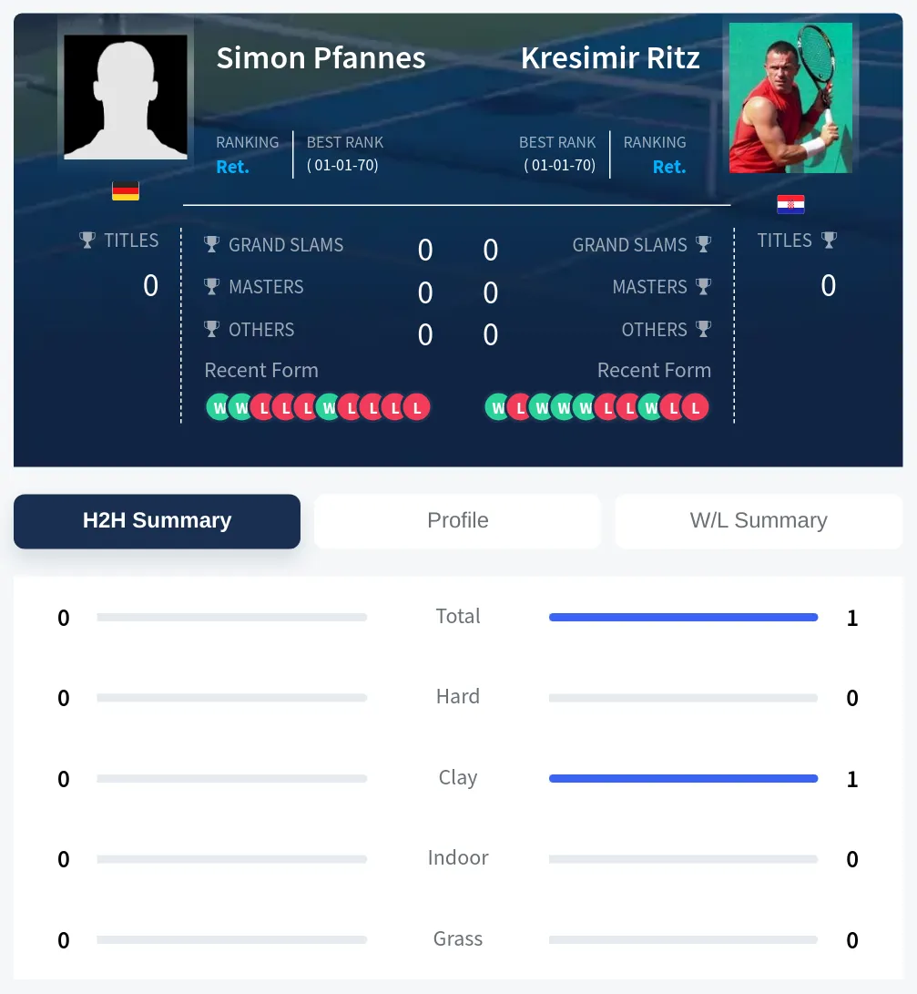 Pfannes Ritz H2h Summary Stats