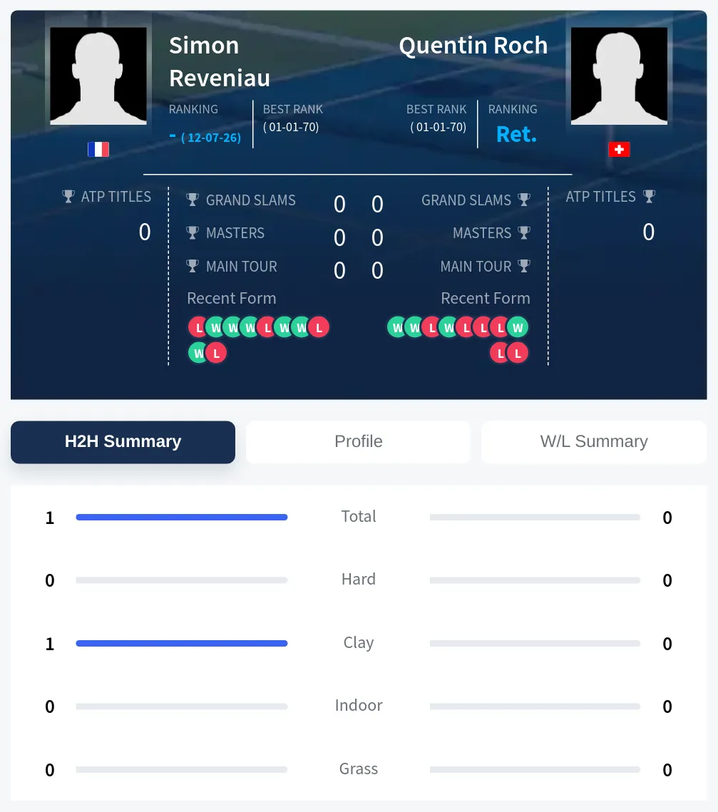 Reveniau Roch H2h Summary Stats