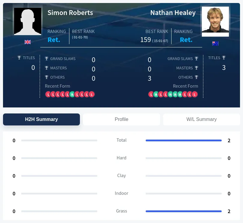 Roberts Healey H2h Summary Stats