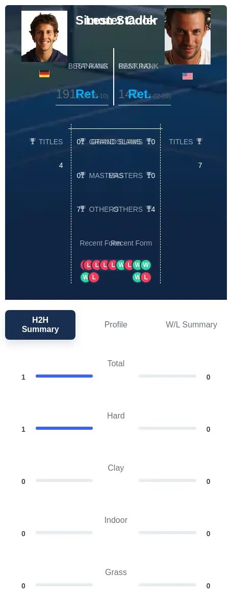 Stadler Cook H2h Summary Stats