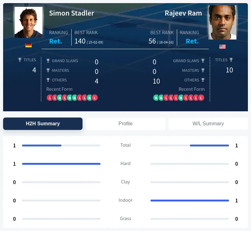 Ram Stadler H2h Summary Stats