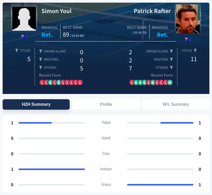 Rafter Youl H2h Summary Stats