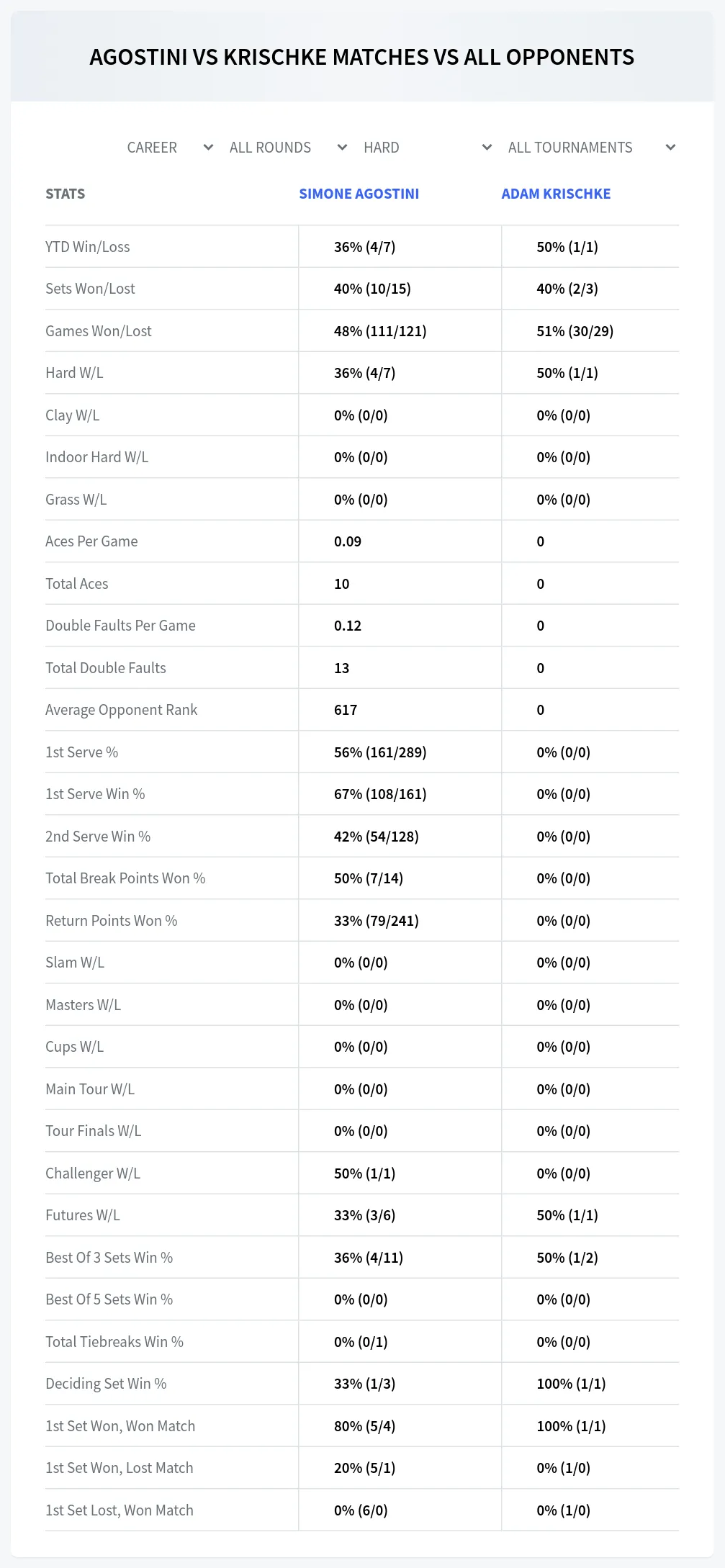 Simone Agostini Adam Krischke Prediction Stats